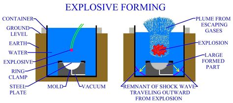 types of explosive forming